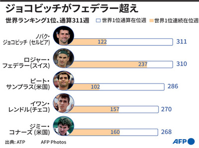 【図解】男子テニス世界1位、在位期間ランキング