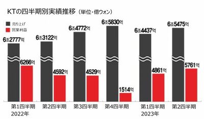 韓国通信KT、トップ不在でも予想上回る業績…「設備投資減」影響