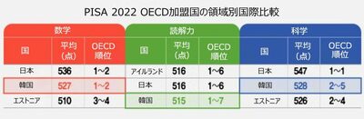 韓国15歳の学力、OECD最上位圏…数学・科学は日本、中国より後退