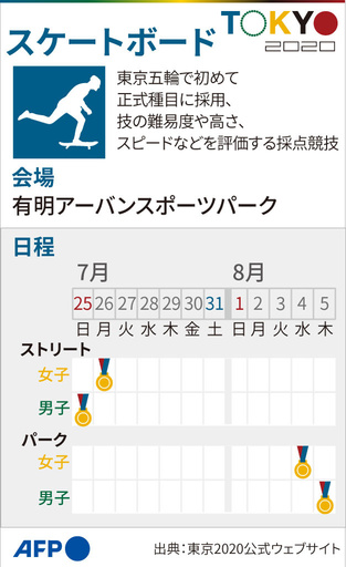 【図解】東京五輪、スケートボードの競技日程
