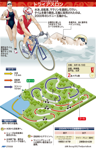 【図解】北京五輪種目・トライアスロン