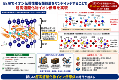 プロトン伝導体を超える超高速酸化物イオン伝導を実現「過剰酸素なのに酸素空孔拡散で伝導」−イオン伝導層を臭化物イオンで挟む材料設計で新物質を創製、低温燃料電池・電解セルへ道−
