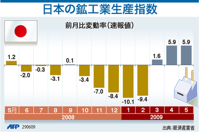 【図解】日本の鉱工業生産指数