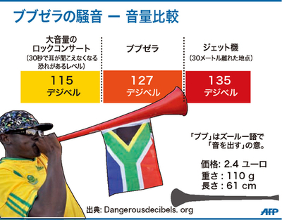 【図解】ブブゼラの騒音