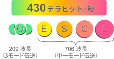 世界記録達成、国際標準に準拠した光ファイバで毎秒430テラビット伝送を実現