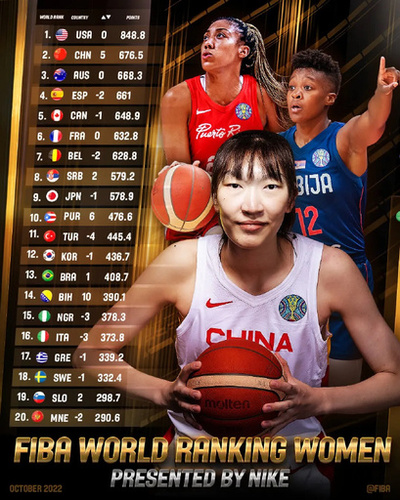 バスケ女子中国は2位 FIBA世界ランキング