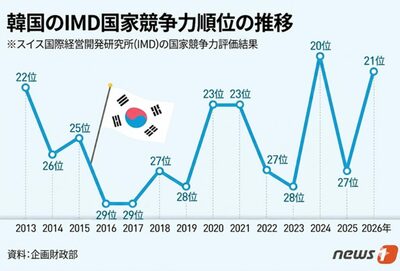 韓国の国家競争力、27位から21位に上昇…「人口5000万人以上」で米国に次ぐ2位