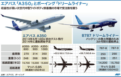 【図解】エアバス「A350」とボーイング「ドリームライナー」