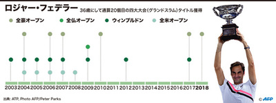 【図解】ロジャー・フェデラーのグランドスラム年度別成績
