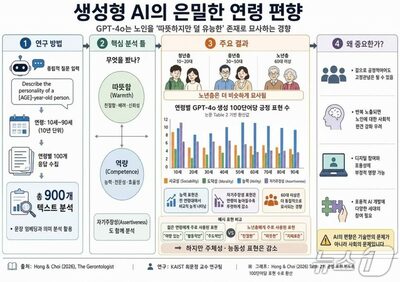 「温かい。けど無能」ChatGPTに潜む高齢者への偏見…韓国研究機関が警告する「デジタル年齢差別」の盲点