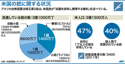 【図解】米国の銃に関する状況