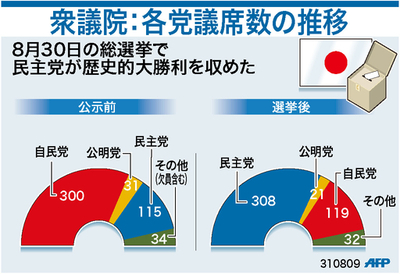 【図解】衆院議席数、公示前と選挙後