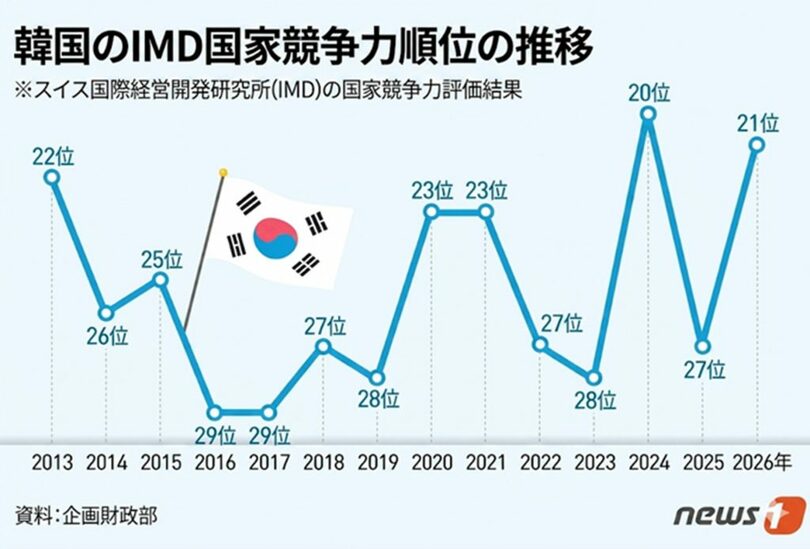 国家競争力評価の順位(c)news1