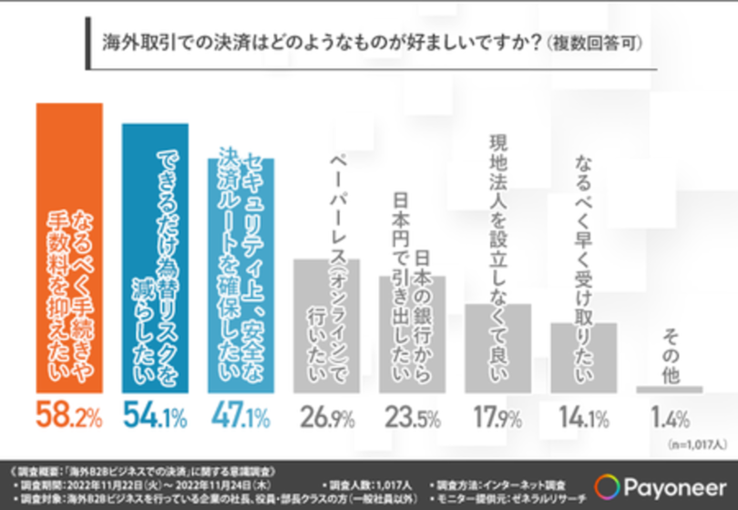 【海外B2Bビジネスでの決済に関する調査】半数近くが利便性を意識して決済手段を選択している