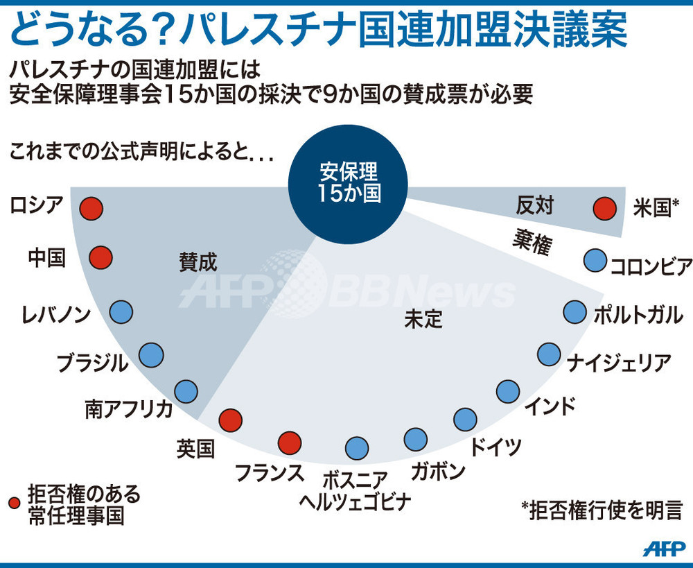 【図解】どうなる?パレスチナ国連加盟決議案 写真1枚 国際ニュース:AFPBB News