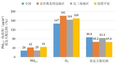 11月の中国の平均大気質、優良日数の割合が上昇
