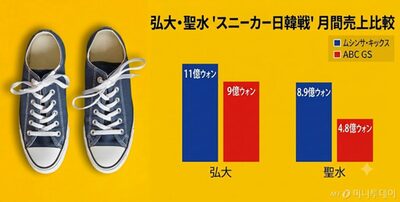 韓国スニーカー市場でムシンサがABCマート上回る…弘大・聖水で月商リード