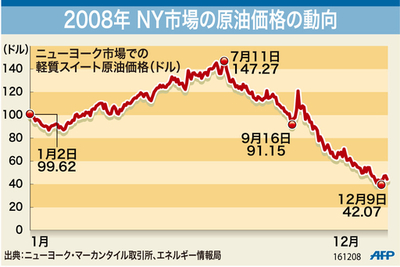 【図解】2008年 NY市場の原油価格の動向