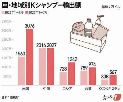 韓国ヘアケアが海外で急成長…米国向けシャンプー輸出97％増、初の最大市場