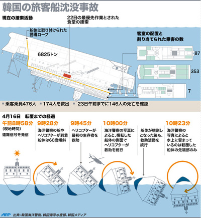 【図解】韓国の旅客船沈没事故