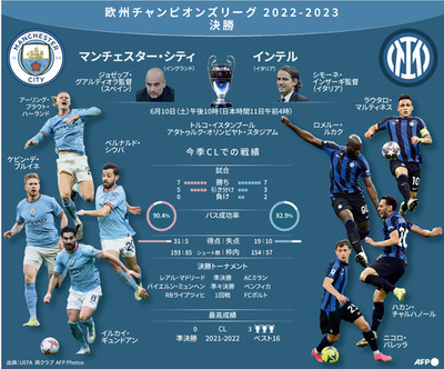 【図解】2022-23欧州CL決勝、マンC対インテル