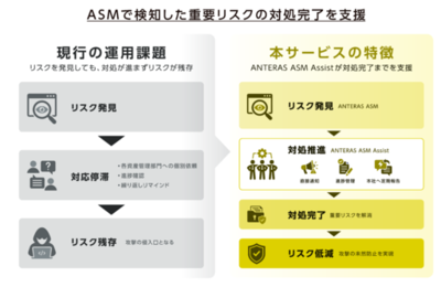 マクニカ、「ANTERAS ASM」で検出した重要リスクの対処完了までを支援する新サービスを提供開始