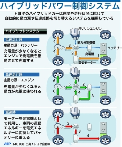 【図解】トヨタのハイブリッドシステム