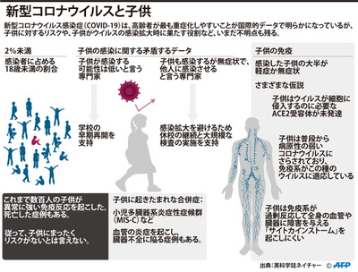【図解】新型コロナウイルスと子供にまつわる状況、いまだ残る不明点も