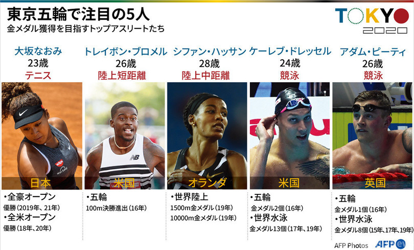 大坂にドレッセル 東京五輪で注目の5人 写真6枚 国際ニュース Afpbb News