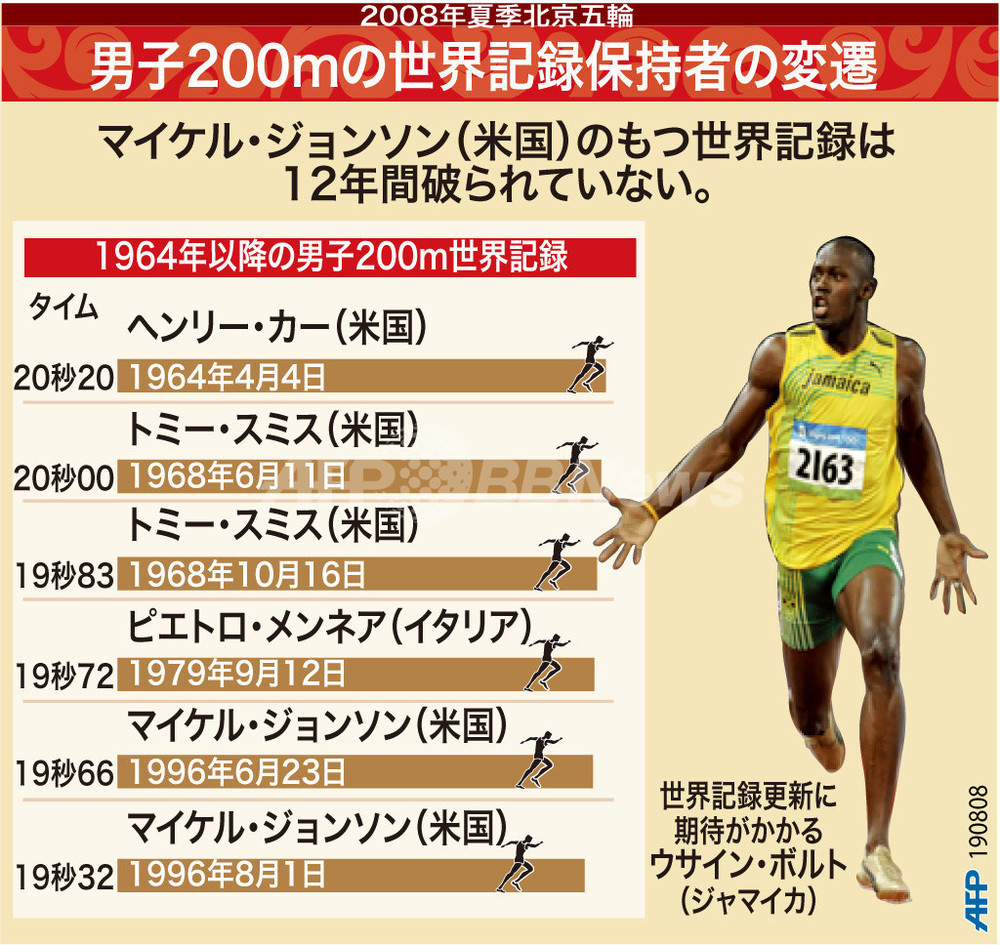 図解 1964年以降の男子0m世界記録保持者の変遷 写真1枚 国際ニュース Afpbb News