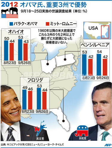 図解】米大統領選、重要3州でオバマ氏優勢 世論調査結果 写真1枚 国際
