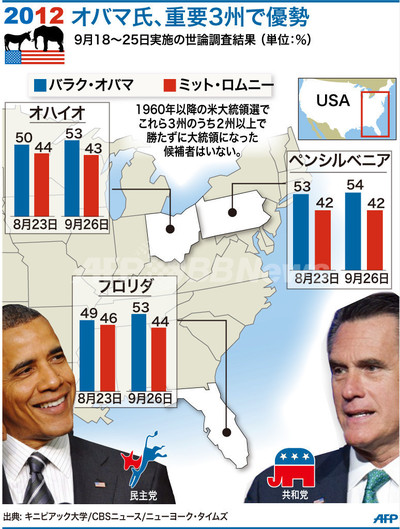 図解】米大統領選、重要3州でオバマ氏優勢 世論調査結果 写真1枚 国際