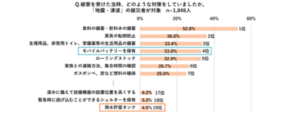 【災害の多様化と意識調査（被災経験者2,678名への調査）】避難指示でも「在宅避難」希望が過半数