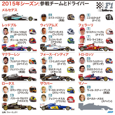 【図解】2015年シーズンに参戦するチームとドライバー