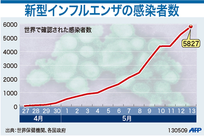 【図解】新型インフルエンザの感染者数