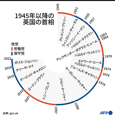字幕:リズ・トラス氏、次期英首相に 与党党首選で勝利 写真1枚 国際ニュース:AFPBB News