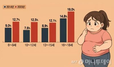 10年で急増した韓国の小児肥満、成人肥満やうつ病へ直結…国家的管理体制の強化急務