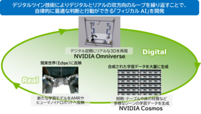 ＳＣＳＫ、ネットワンシステムズ、TechShareの3社、NVIDIA技術を活用したフィジカルAIの協業を開始