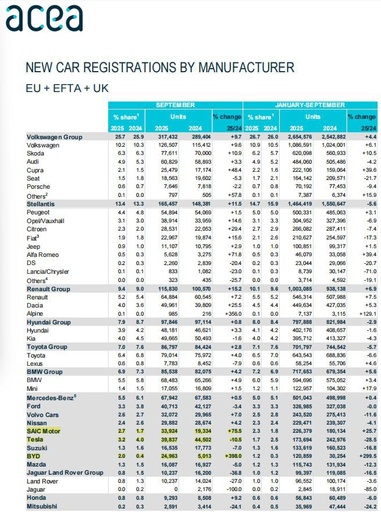 9月欧州自動車市場 販売台数が急増し BYDは398%増