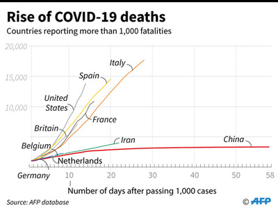 新型コロナ、世界の死者9万人突破 AFP集計