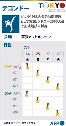【図解】東京五輪、テコンドーの競技日程