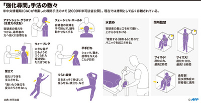 米CIA心理学者、グアンタナモでの拷問を正当化