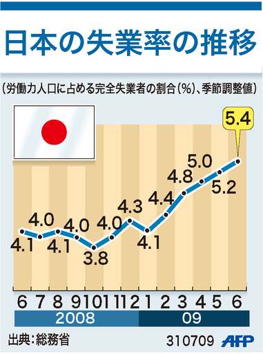 【図解】日本の失業率の推移