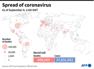 新型コロナウイルス、現在の感染者・死者数（9日午後8時時点） 死者89.8万人に