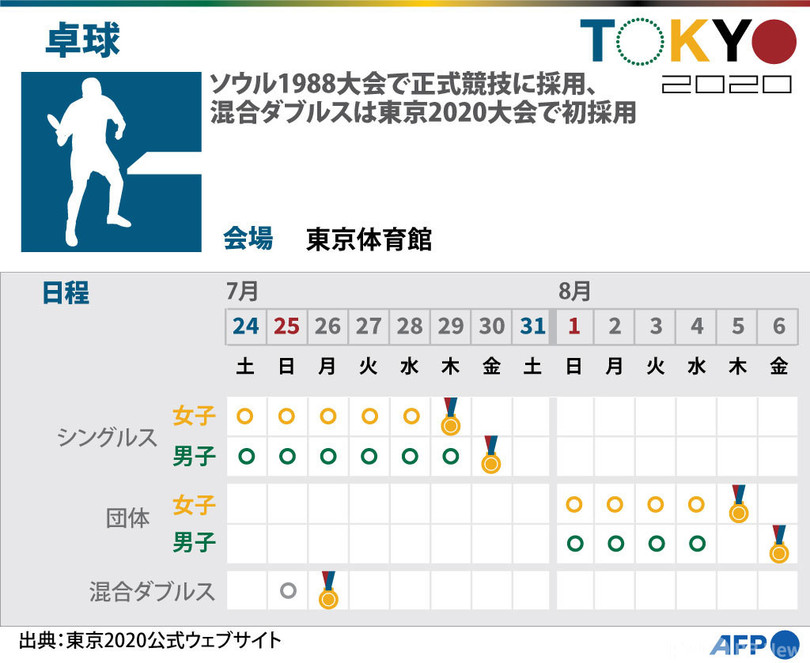 図解 東京五輪 卓球の競技日程 写真1枚 国際ニュース Afpbb News