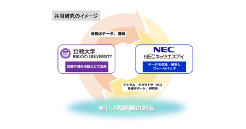 With & Afterコロナ時代におけるデジタルを活用した新たな学習/キャンパス環境の共同研究を開始