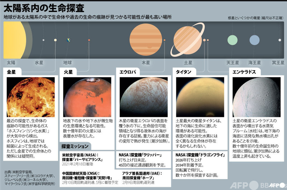【図解】太陽系内の生命探査