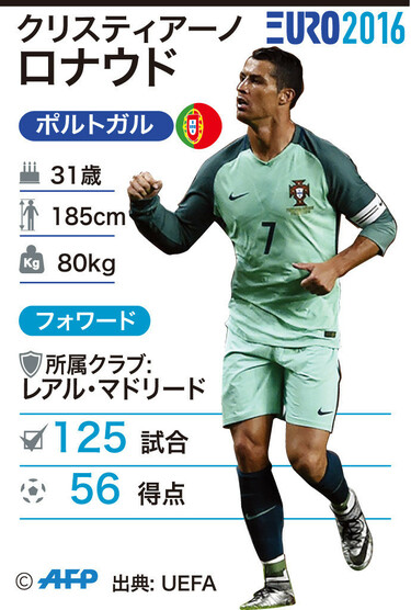 悲願のタイトル獲得へ、ポルトガル代表で成功を目指すロナウド 写真1枚