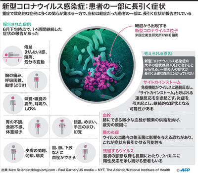 【図解】新型コロナ 患者の一部に長引く症状