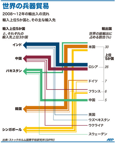 兵器輸出、中国が英国抜き世界5位に